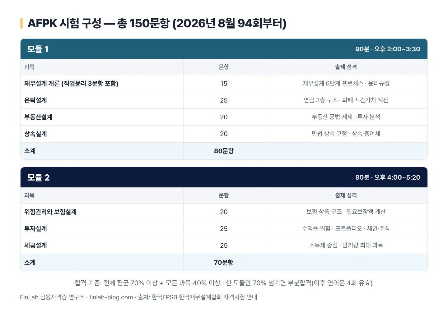AFPK 시험 구성 — 모듈1 80문항 90분(재무설계 개론·은퇴설계·부동산설계·상속설계), 모듈2 70문항 80분(보험설계·투자설계·세금설계), 합격 기준 평균 70%·과목별 40%