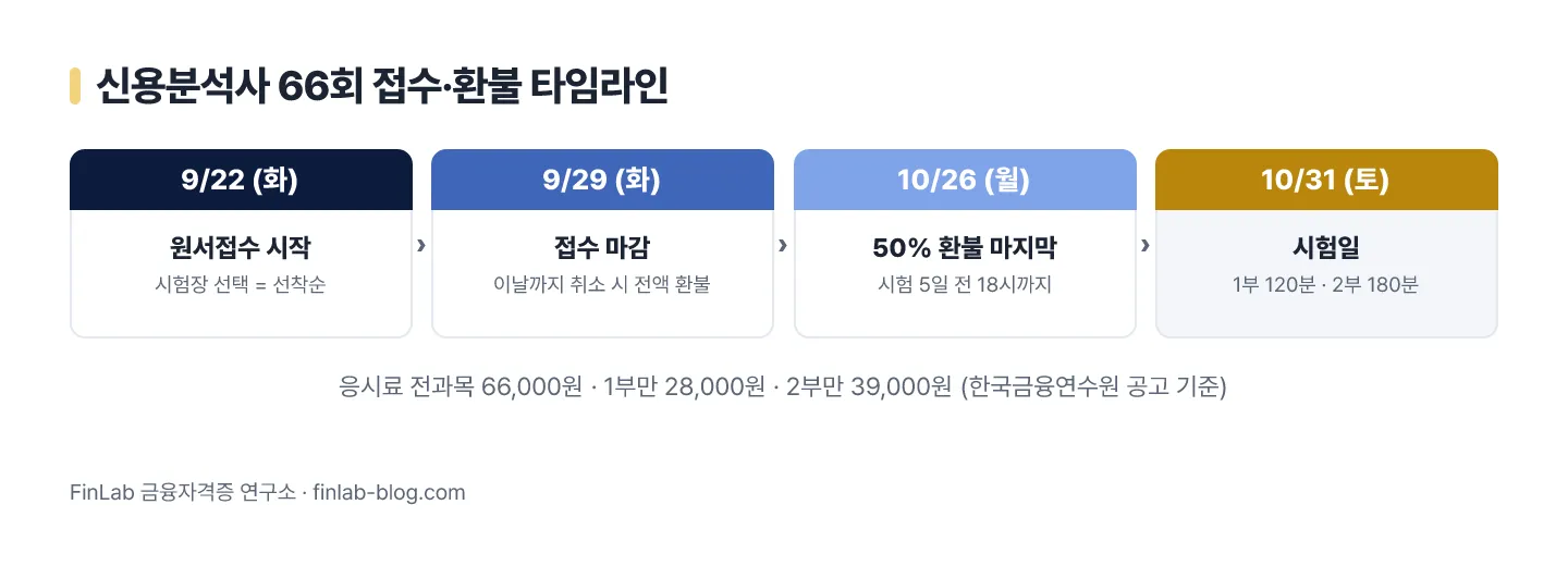 신용분석사 66회 접수·환불 타임라인 — 9월 22일 접수 시작, 9월 29일 마감(전액 환불 마지막), 10월 26일 50% 환불 마지막, 10월 31일 시험일
