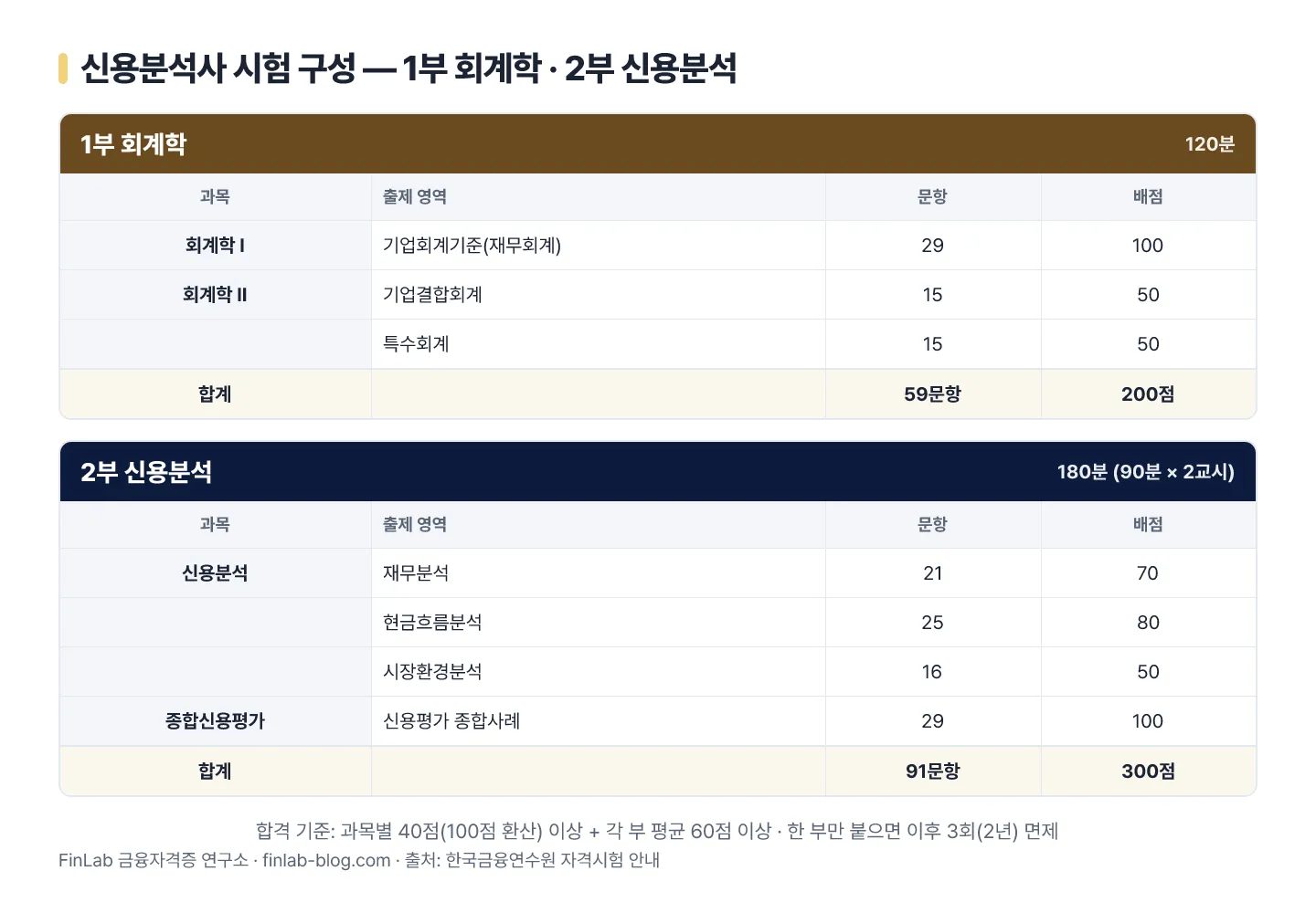 신용분석사 시험 구성 — 1부 회계학(회계학Ⅰ·Ⅱ, 59문항 200점, 120분), 2부 신용분석(신용분석·종합신용평가, 91문항 300점, 180분)
