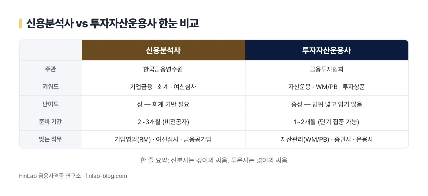 신용분석사 vs 투자자산운용사 비교 — 주관처, 난이도, 준비 기간, 맞는 직무