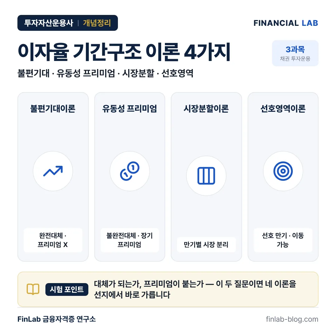 투자자산운용사 개념정리 — 불편기대이론 · 유동성 프리미엄 이론 · 시장분할이론 · 선호영역이론
