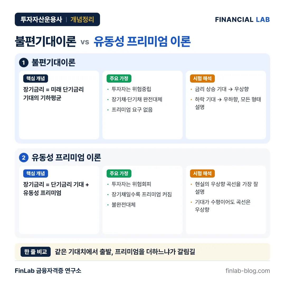 불편기대이론 vs 유동성 프리미엄 이론 비교 카드