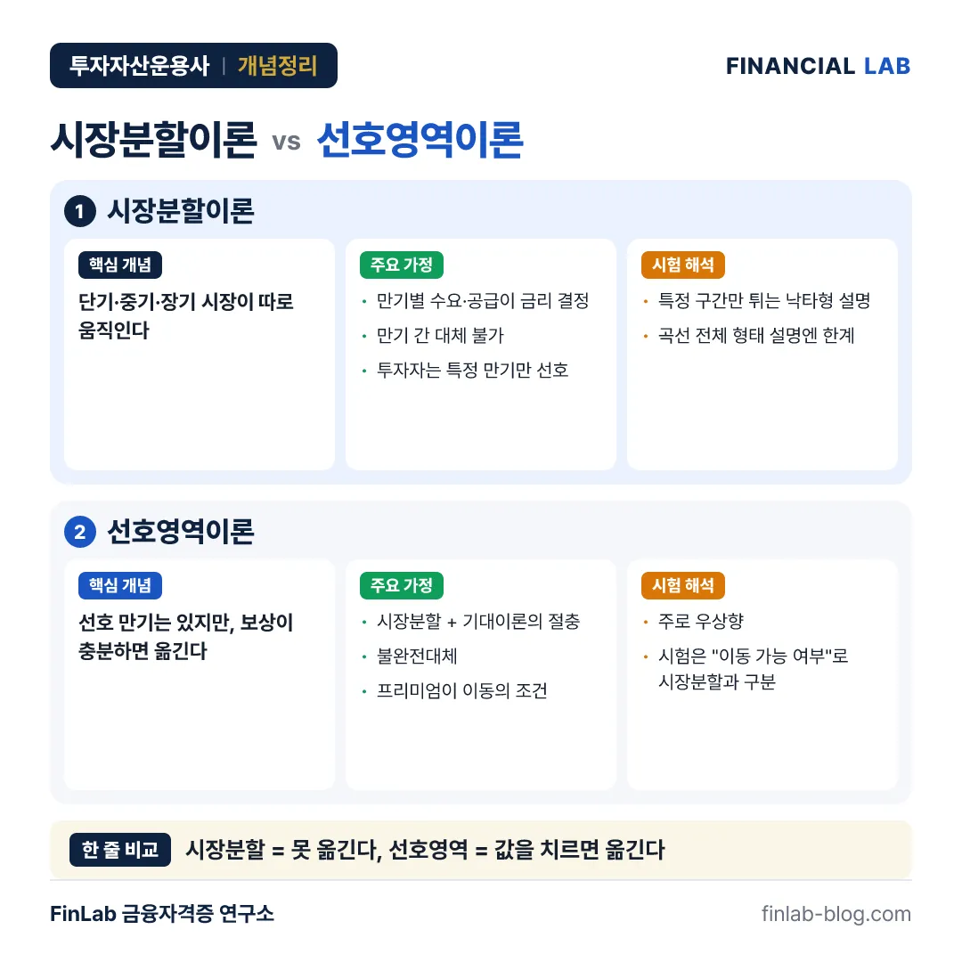시장분할이론 vs 선호영역이론 비교 카드