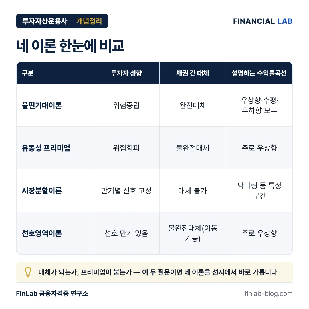 불편기대이론 · 유동성 프리미엄 이론 · 시장분할이론 · 선호영역이론 비교표 카드
