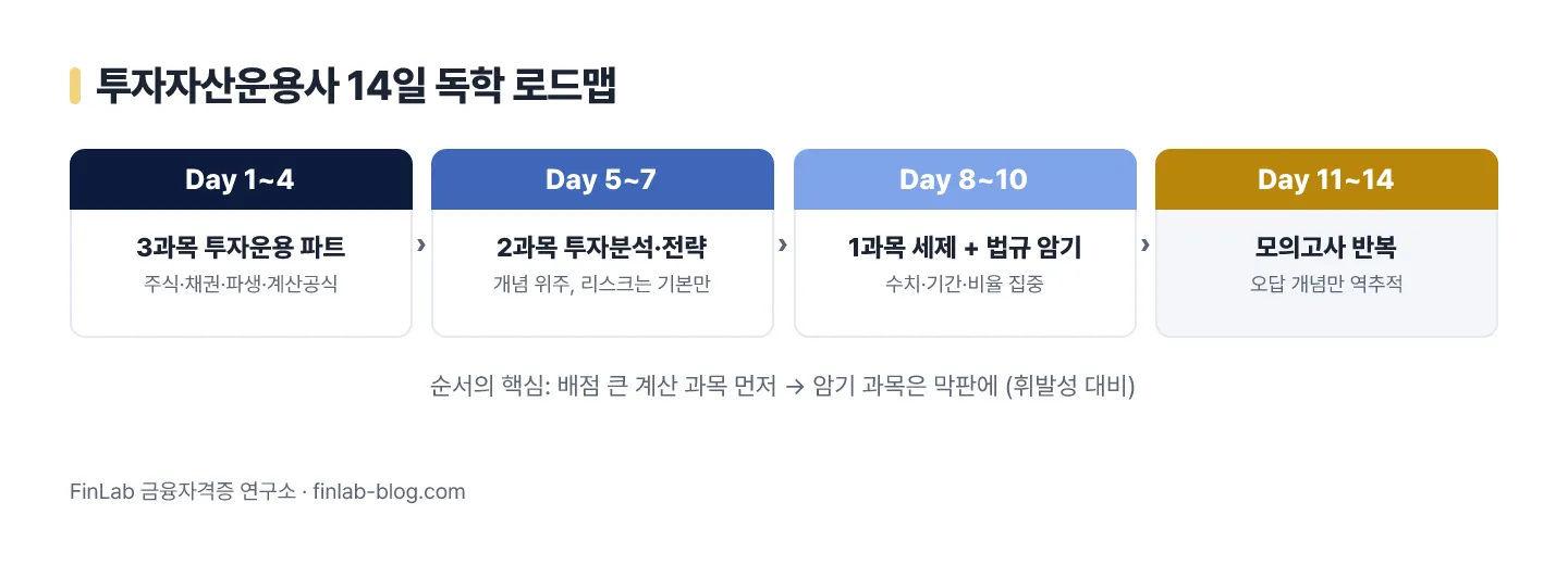 투자자산운용사 14일 독학 로드맵 — 계산 과목 먼저, 암기 과목은 막판에