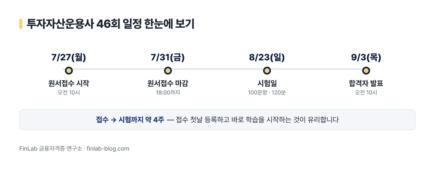 투자자산운용사 46회 일정 타임라인 — 7월 27일 접수 시작, 8월 23일 시험