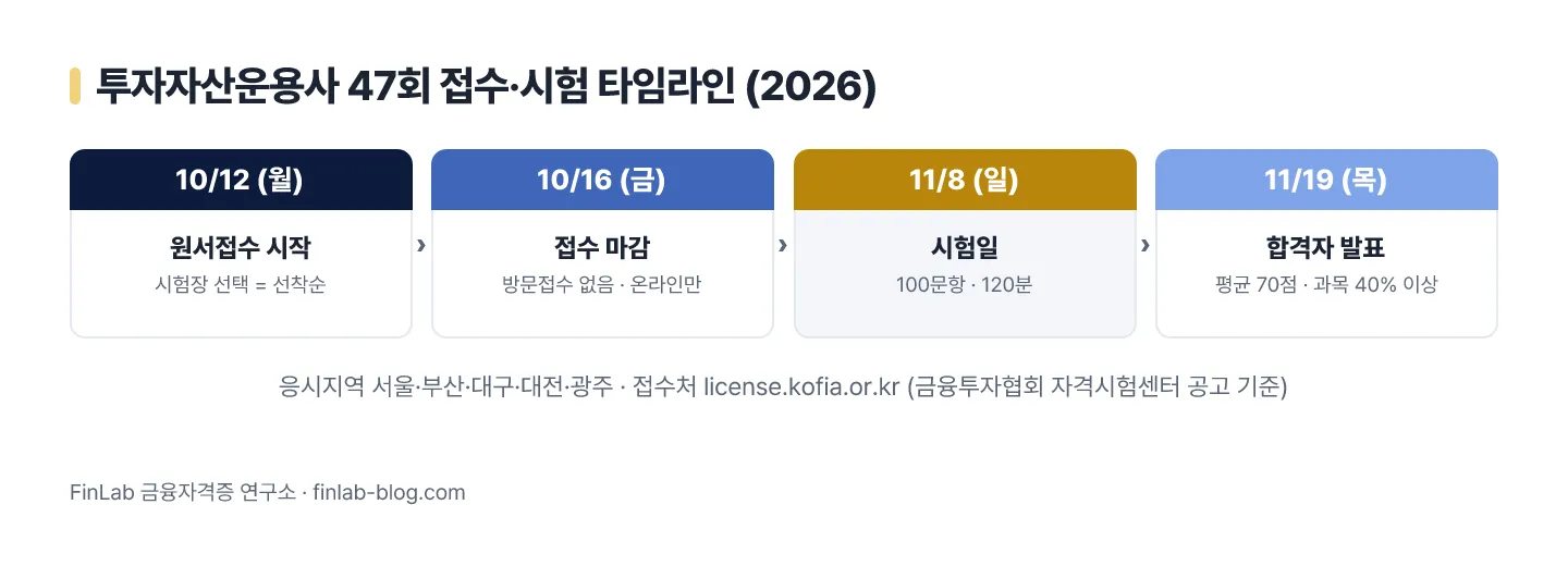투자자산운용사 47회 접수·시험 타임라인 — 10월 12일 접수 시작, 11월 8일 시험, 11월 19일 발표