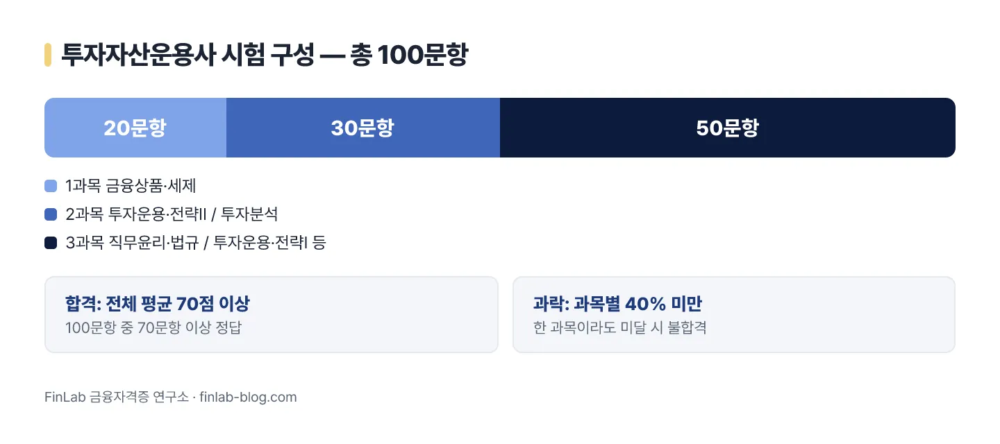 투자자산운용사 시험 구성 — 과목별 문항 수와 합격 기준