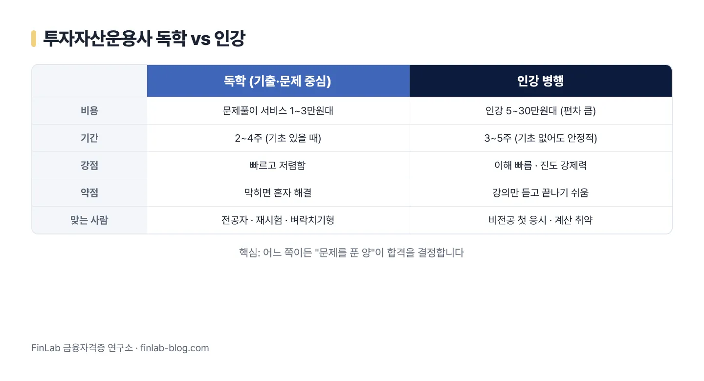 투자자산운용사 독학 vs 인강 비교 — 비용, 기간, 강점, 약점, 맞는 사람